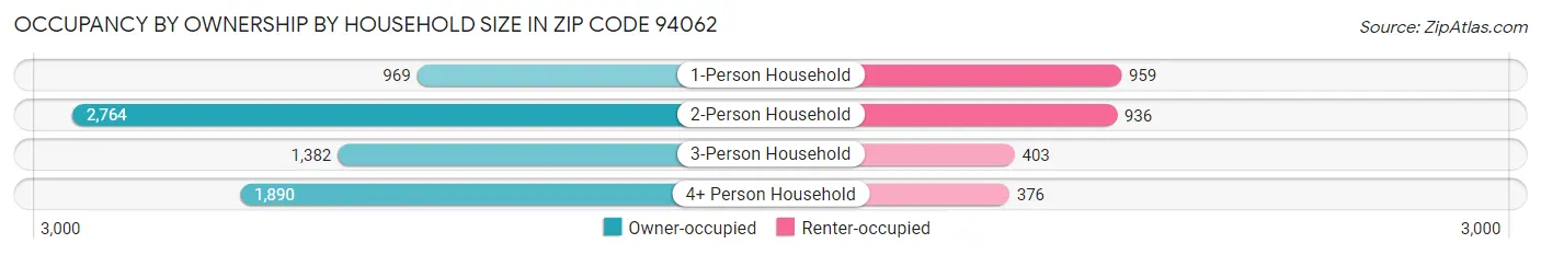Occupancy by Ownership by Household Size in Zip Code 94062