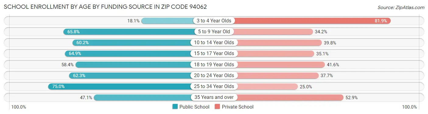 School Enrollment by Age by Funding Source in Zip Code 94062