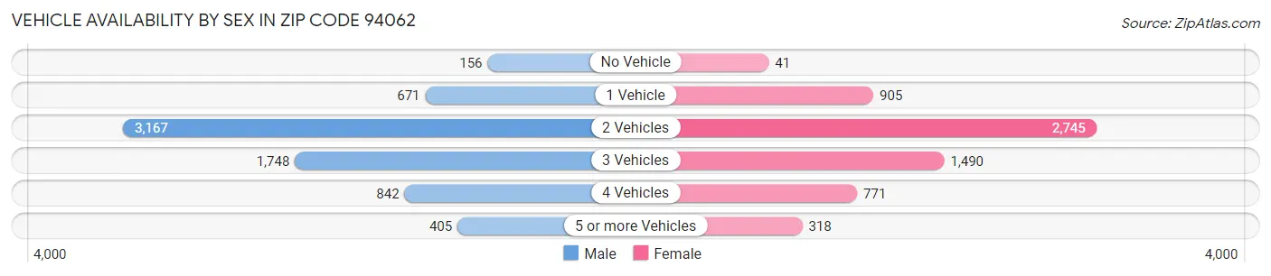 Vehicle Availability by Sex in Zip Code 94062