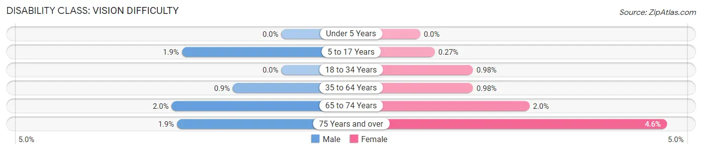 Disability in Zip Code 94062: <span>Vision Difficulty</span>