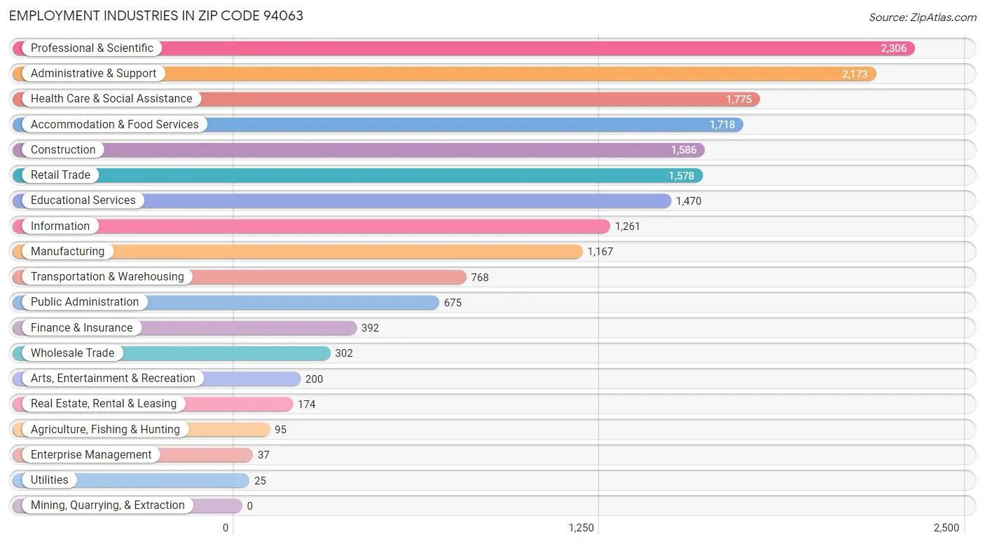 Employment Industries in Zip Code 94063