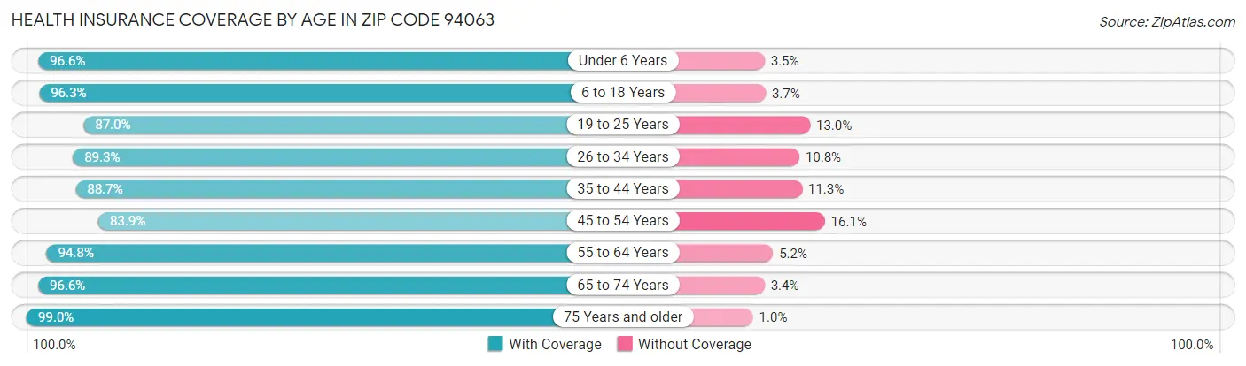 Health Insurance Coverage by Age in Zip Code 94063