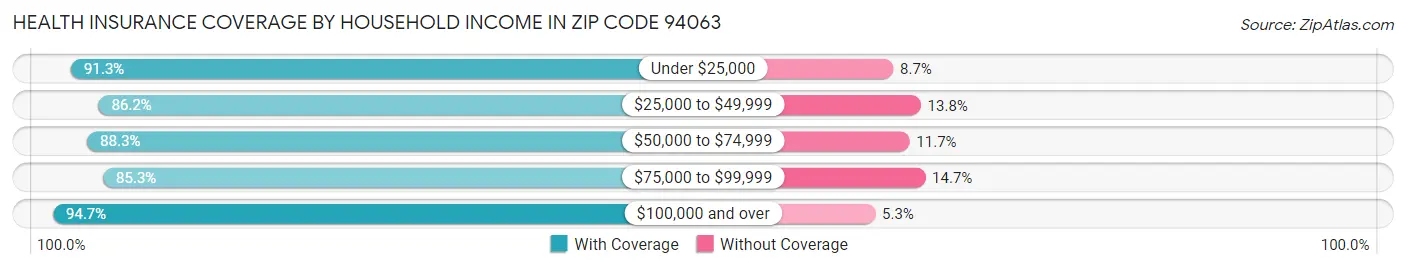Health Insurance Coverage by Household Income in Zip Code 94063