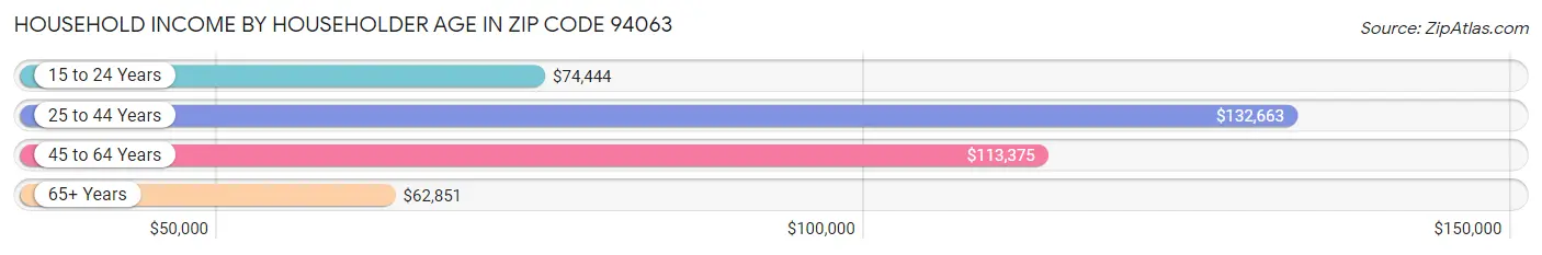 Household Income by Householder Age in Zip Code 94063