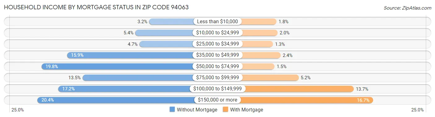Household Income by Mortgage Status in Zip Code 94063