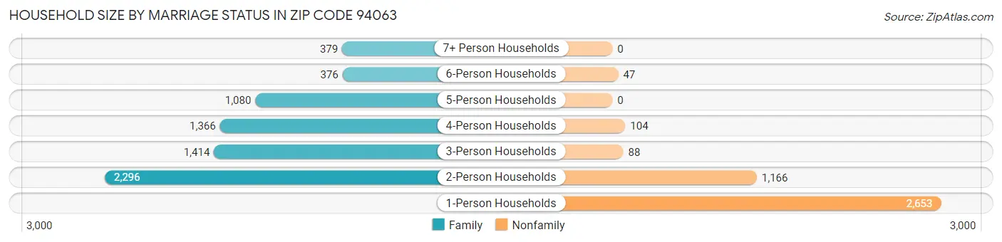 Household Size by Marriage Status in Zip Code 94063