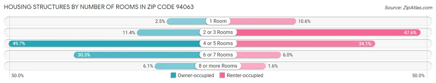 Housing Structures by Number of Rooms in Zip Code 94063