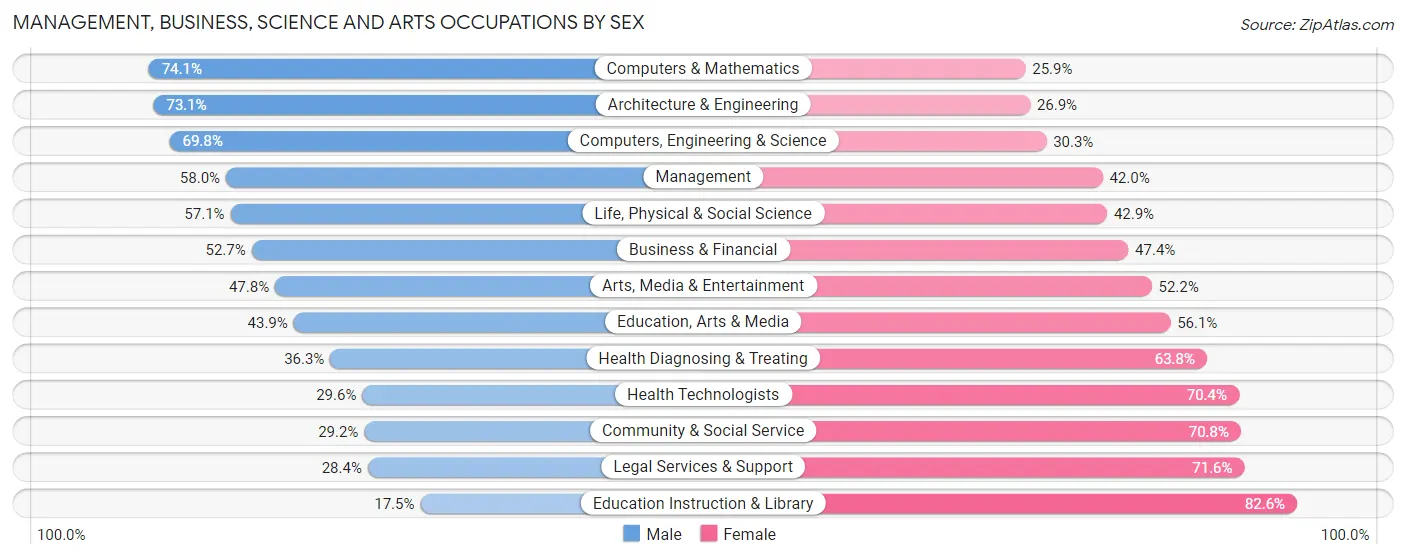 Management, Business, Science and Arts Occupations by Sex in Zip Code 94063