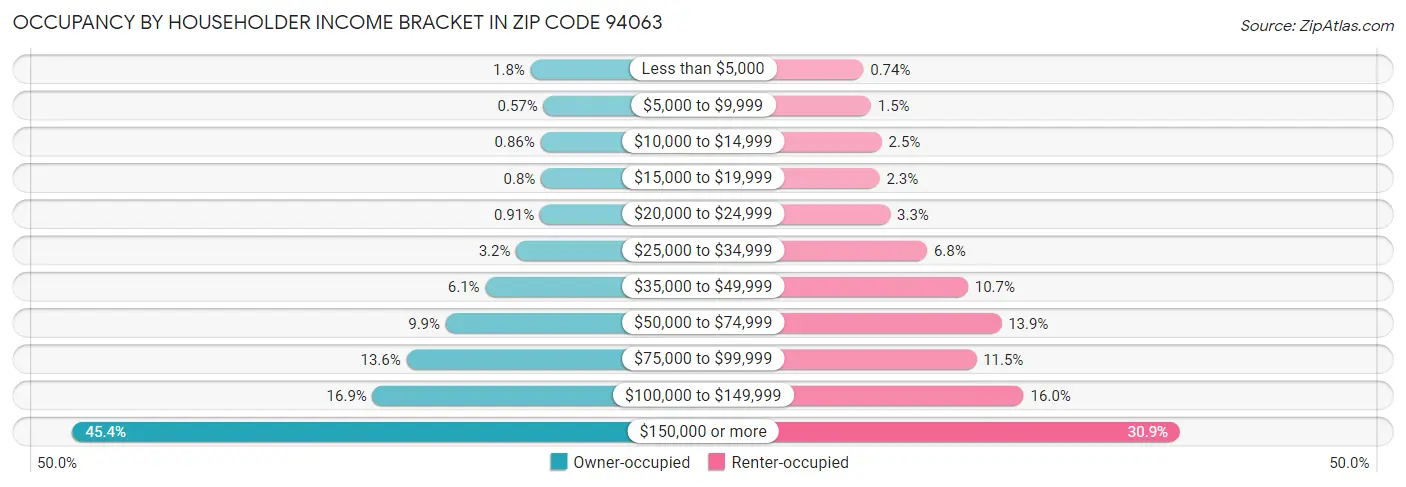 Occupancy by Householder Income Bracket in Zip Code 94063