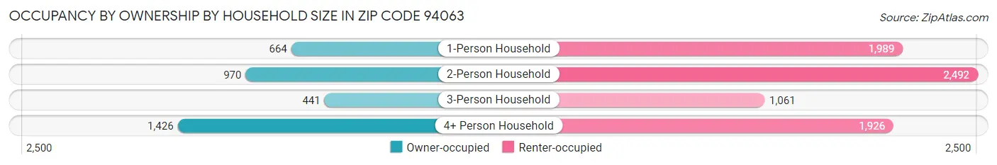 Occupancy by Ownership by Household Size in Zip Code 94063