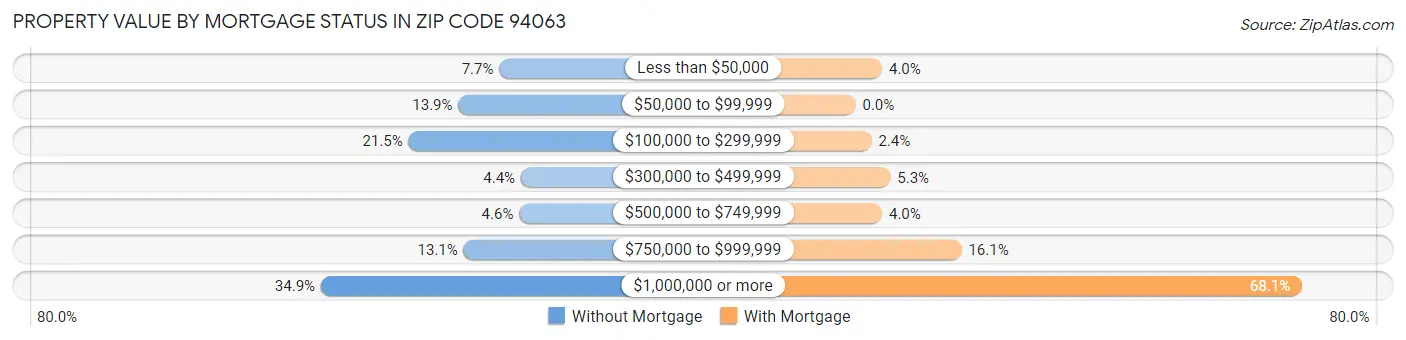 Property Value by Mortgage Status in Zip Code 94063