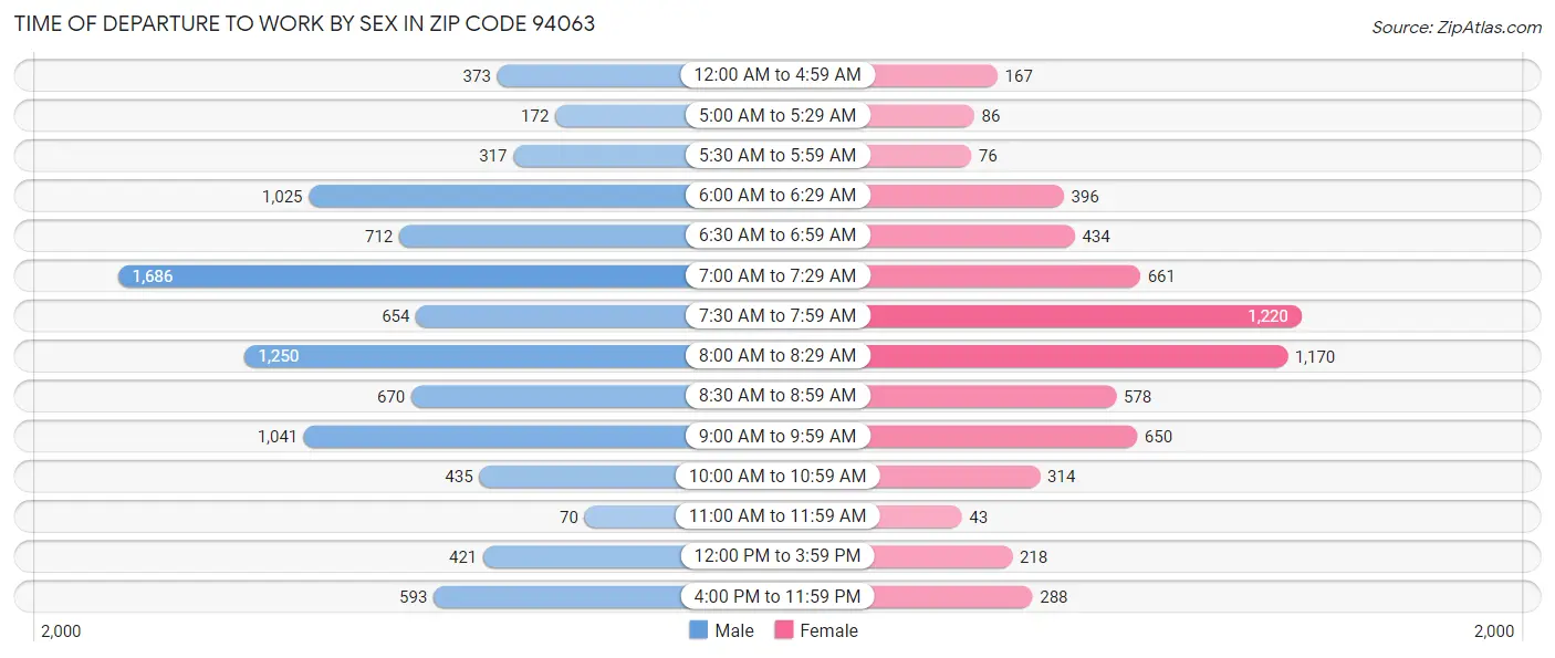 Time of Departure to Work by Sex in Zip Code 94063