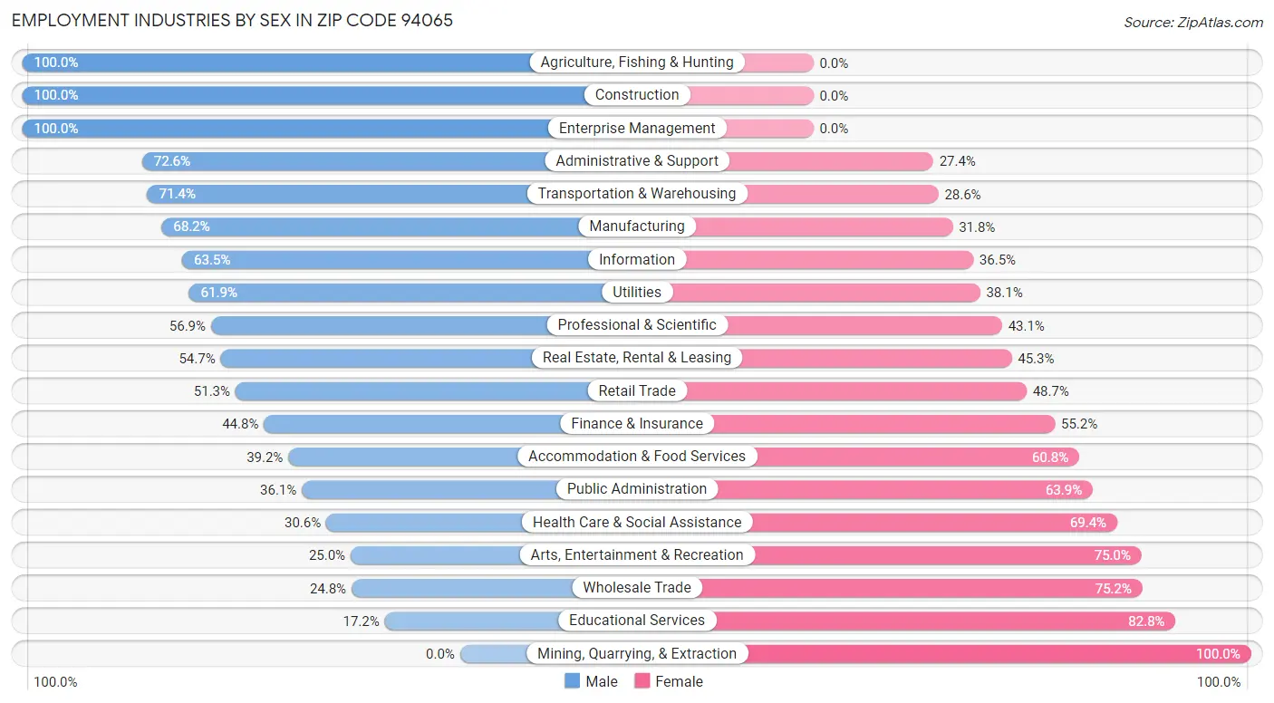 Employment Industries by Sex in Zip Code 94065