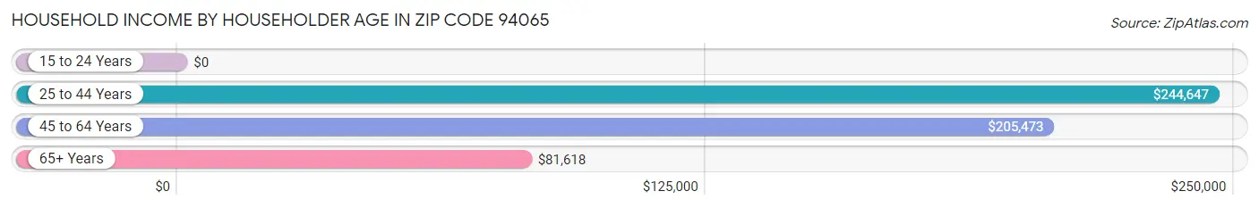 Household Income by Householder Age in Zip Code 94065