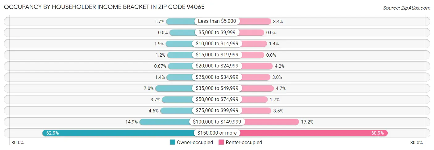 Occupancy by Householder Income Bracket in Zip Code 94065