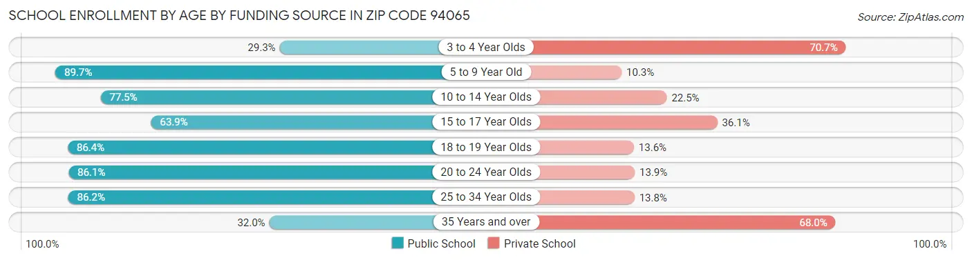 School Enrollment by Age by Funding Source in Zip Code 94065
