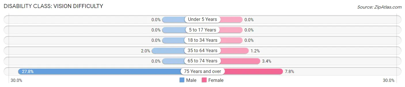 Disability in Zip Code 94065: <span>Vision Difficulty</span>