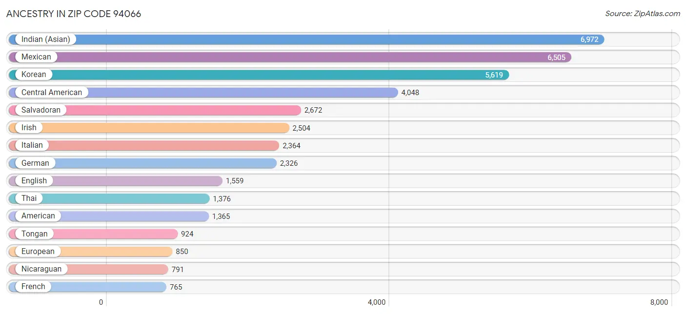 Ancestry in Zip Code 94066