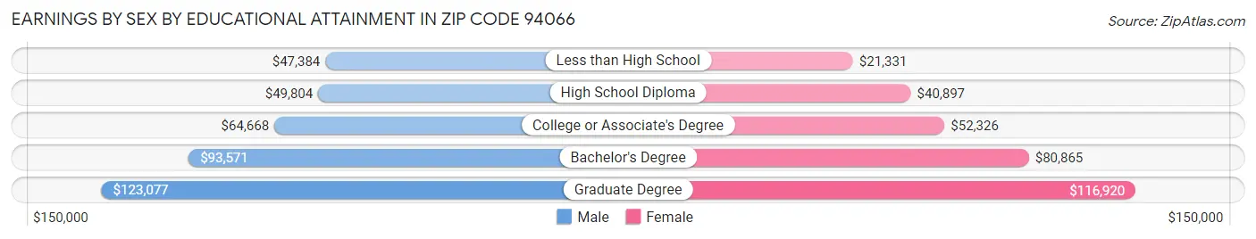Earnings by Sex by Educational Attainment in Zip Code 94066