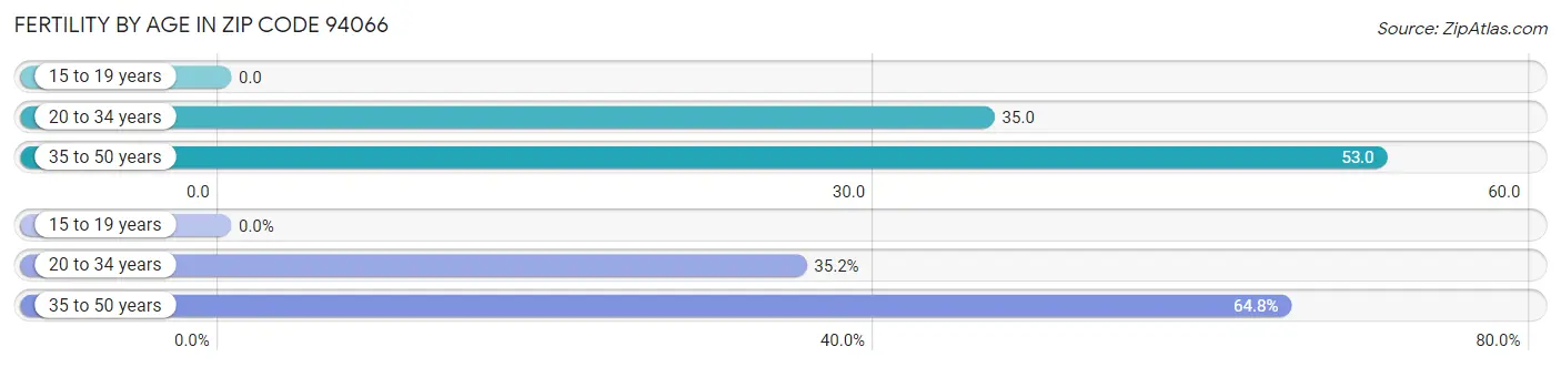 Female Fertility by Age in Zip Code 94066