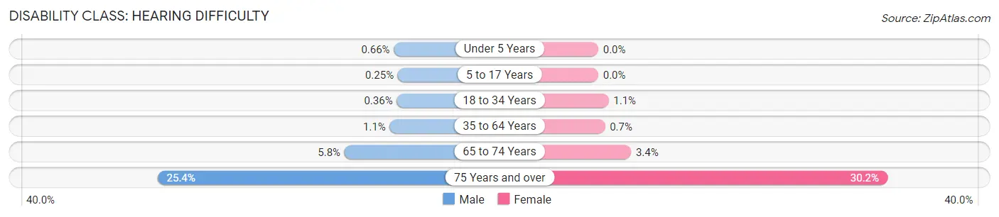 Disability in Zip Code 94066: <span>Hearing Difficulty</span>