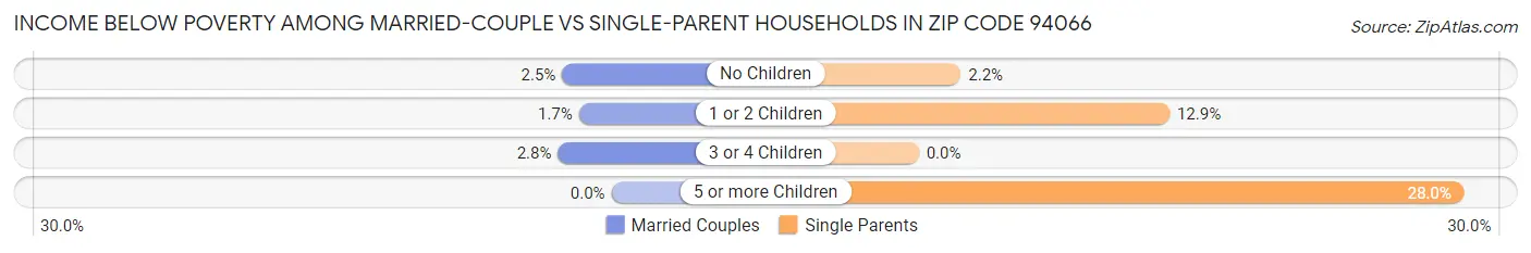 Income Below Poverty Among Married-Couple vs Single-Parent Households in Zip Code 94066