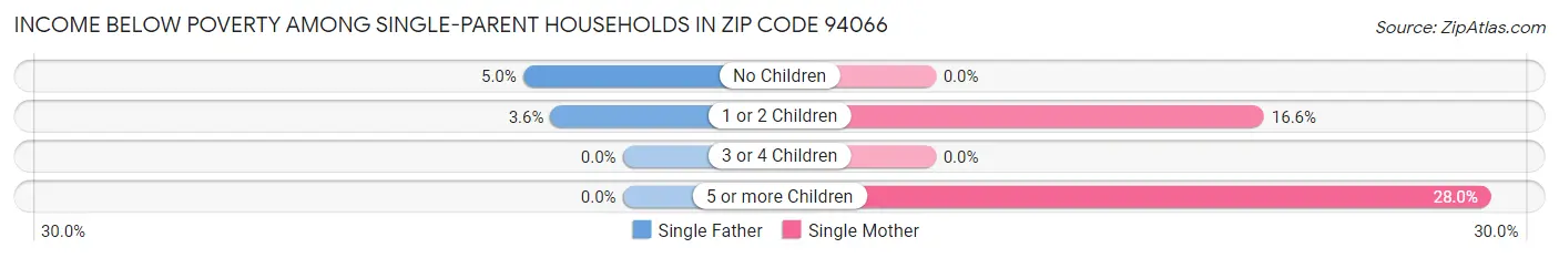 Income Below Poverty Among Single-Parent Households in Zip Code 94066
