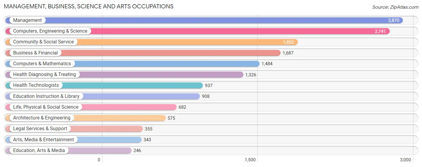 Management, Business, Science and Arts Occupations in Zip Code 94066