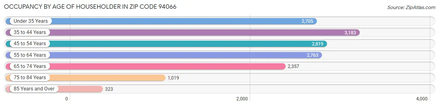 Occupancy by Age of Householder in Zip Code 94066