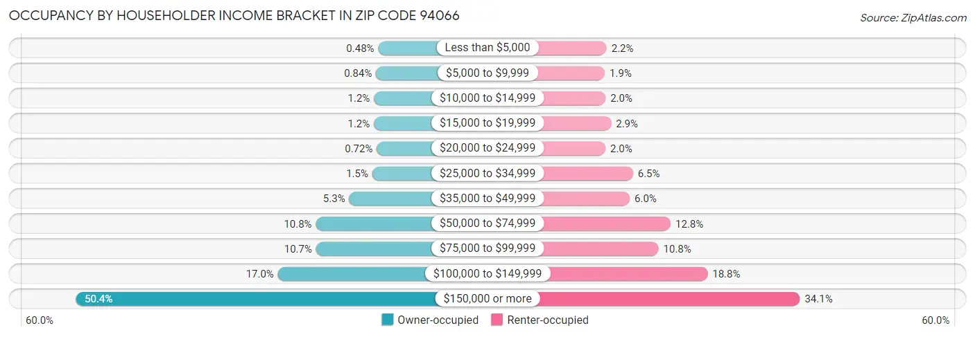 Occupancy by Householder Income Bracket in Zip Code 94066