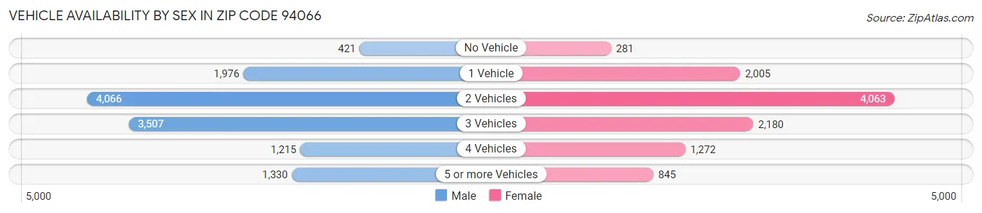 Vehicle Availability by Sex in Zip Code 94066