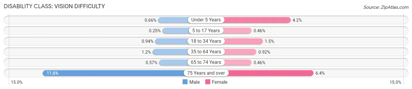 Disability in Zip Code 94066: <span>Vision Difficulty</span>