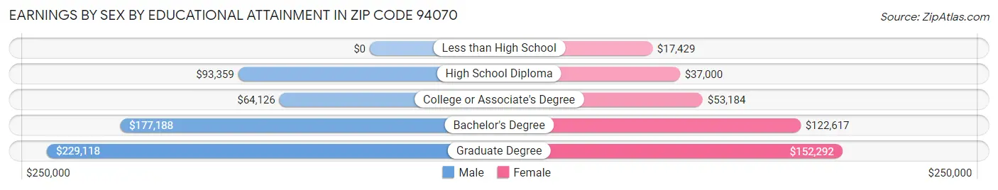 Earnings by Sex by Educational Attainment in Zip Code 94070