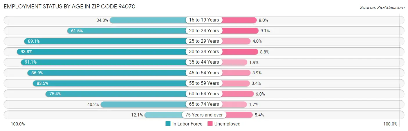 Employment Status by Age in Zip Code 94070