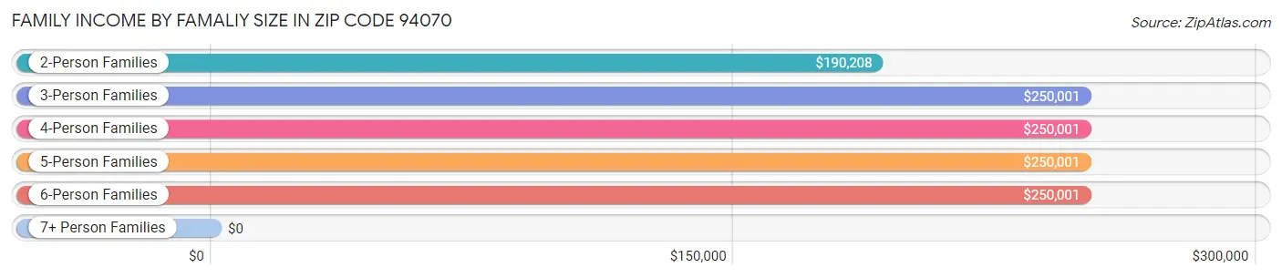 Family Income by Famaliy Size in Zip Code 94070