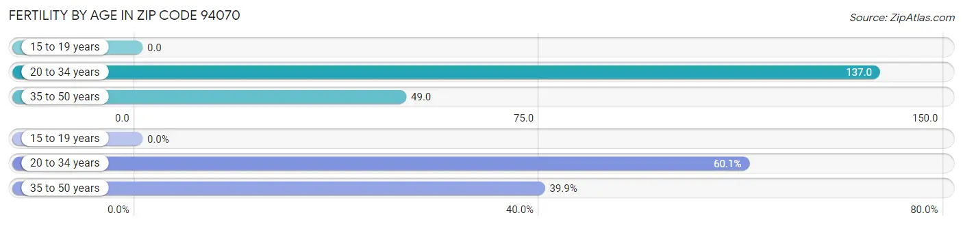 Female Fertility by Age in Zip Code 94070