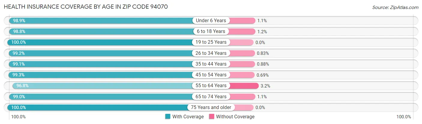 Health Insurance Coverage by Age in Zip Code 94070