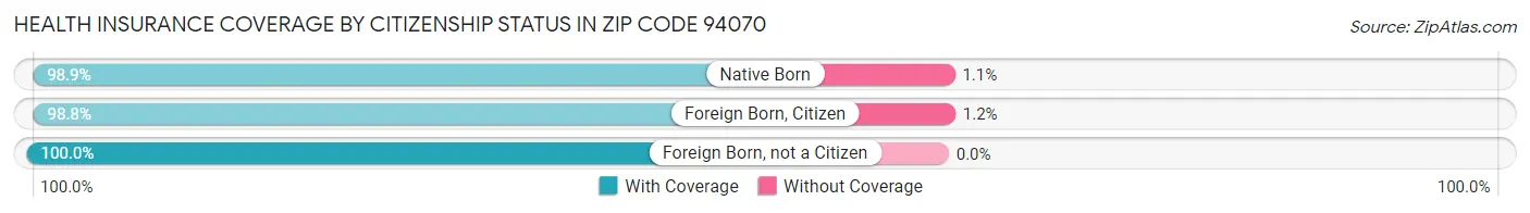 Health Insurance Coverage by Citizenship Status in Zip Code 94070