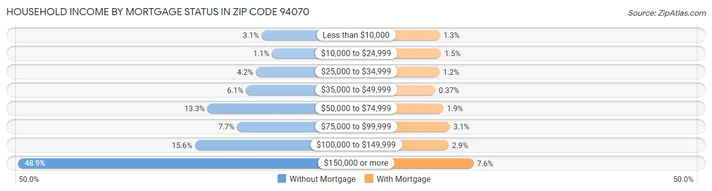 Household Income by Mortgage Status in Zip Code 94070