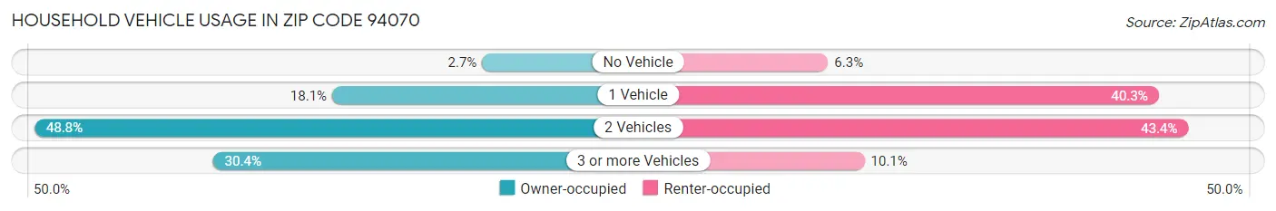 Household Vehicle Usage in Zip Code 94070