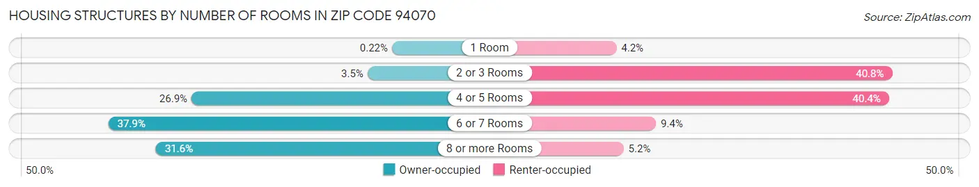 Housing Structures by Number of Rooms in Zip Code 94070