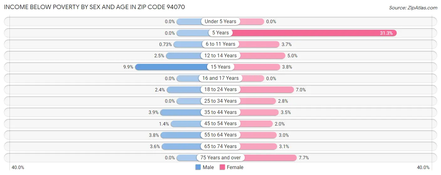 Income Below Poverty by Sex and Age in Zip Code 94070