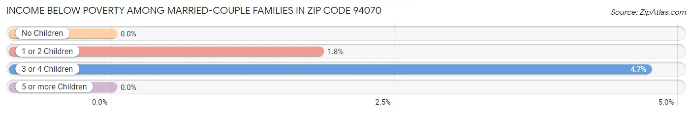 Income Below Poverty Among Married-Couple Families in Zip Code 94070