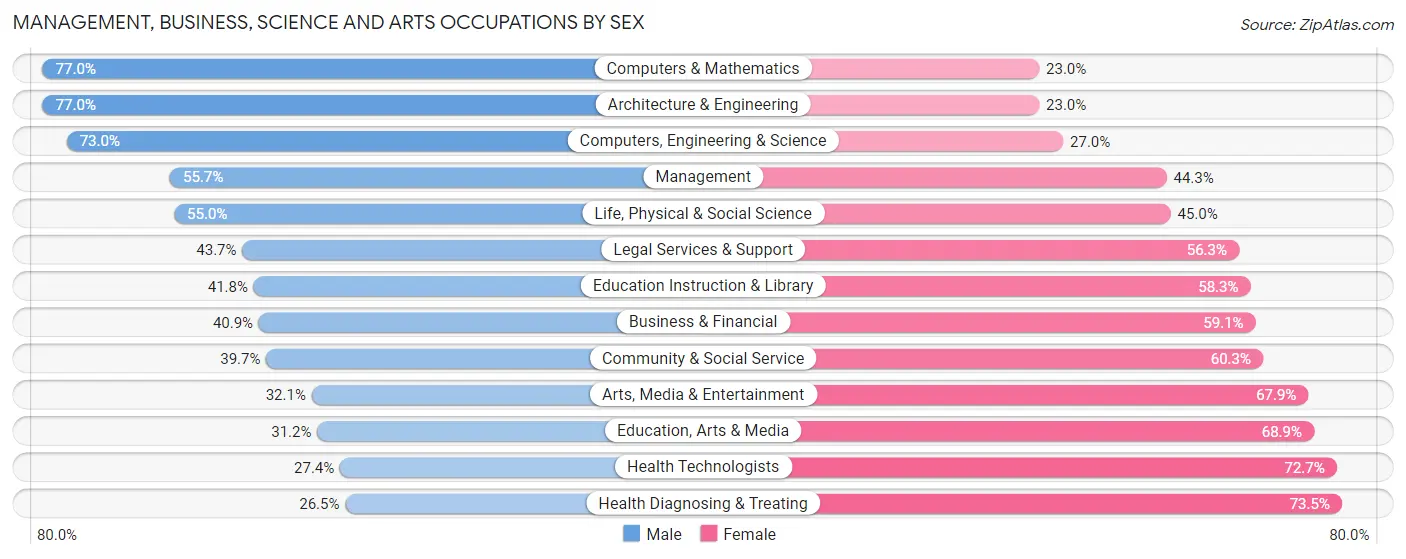 Management, Business, Science and Arts Occupations by Sex in Zip Code 94070
