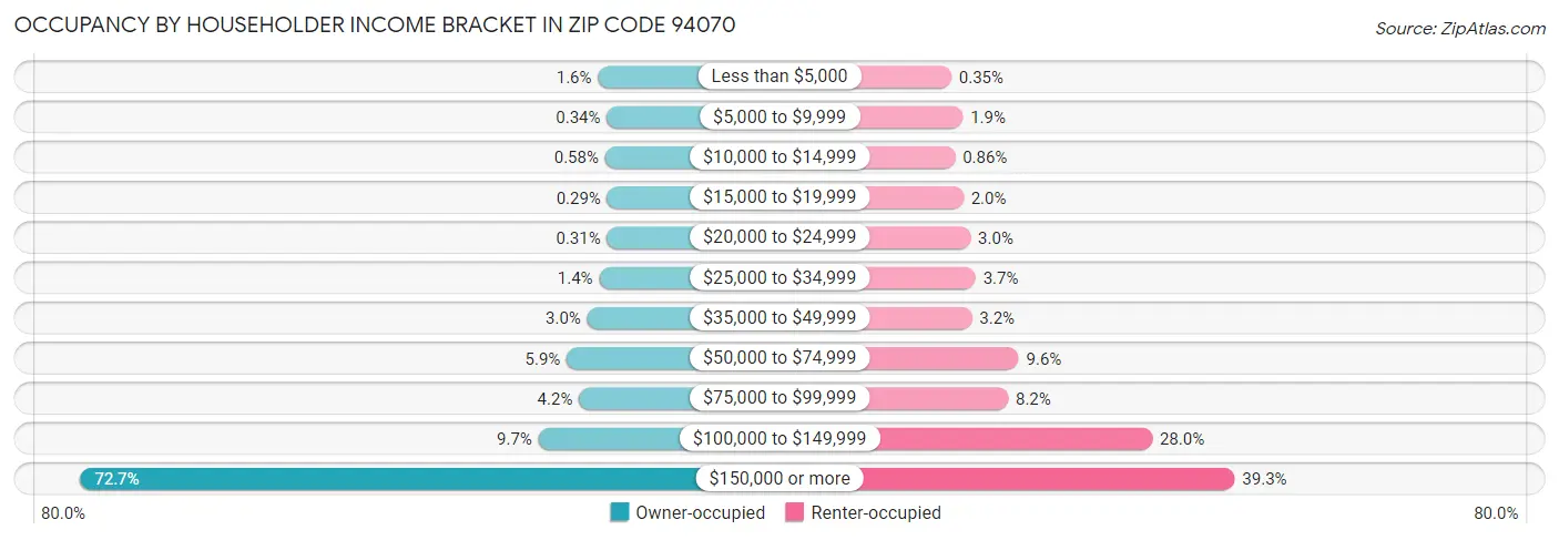 Occupancy by Householder Income Bracket in Zip Code 94070