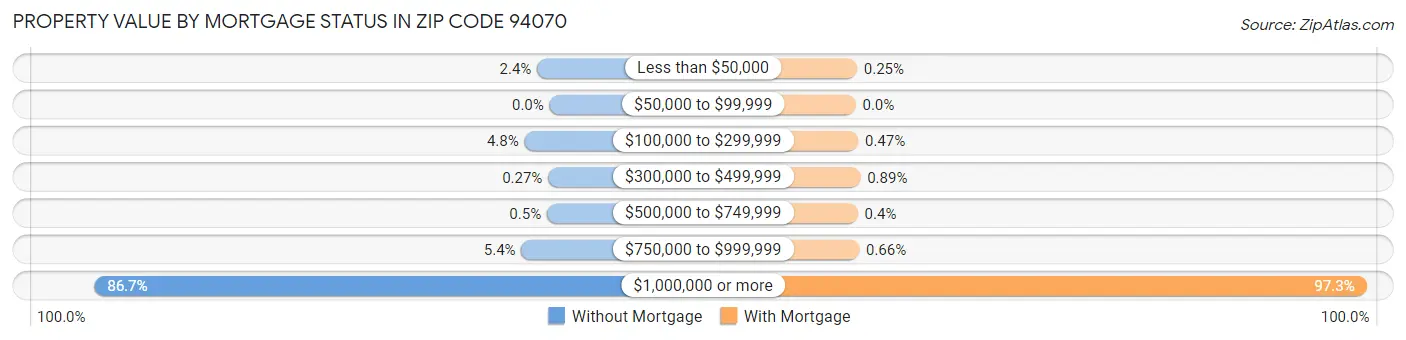 Property Value by Mortgage Status in Zip Code 94070
