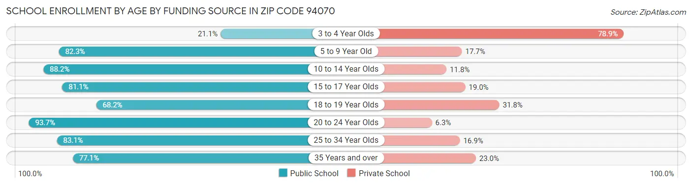 School Enrollment by Age by Funding Source in Zip Code 94070