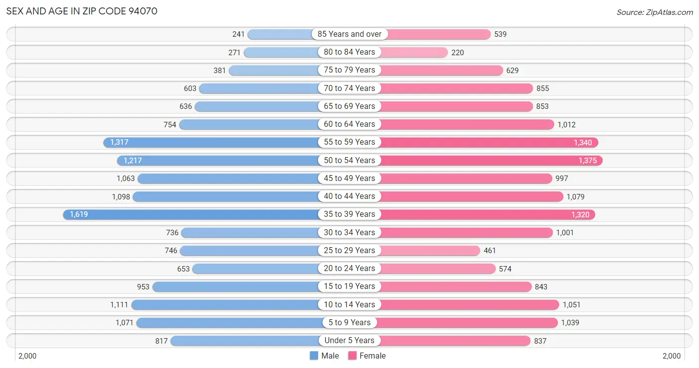 Sex and Age in Zip Code 94070