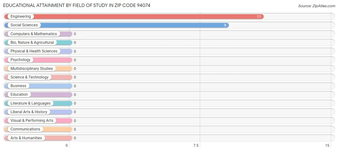 Educational Attainment by Field of Study in Zip Code 94074