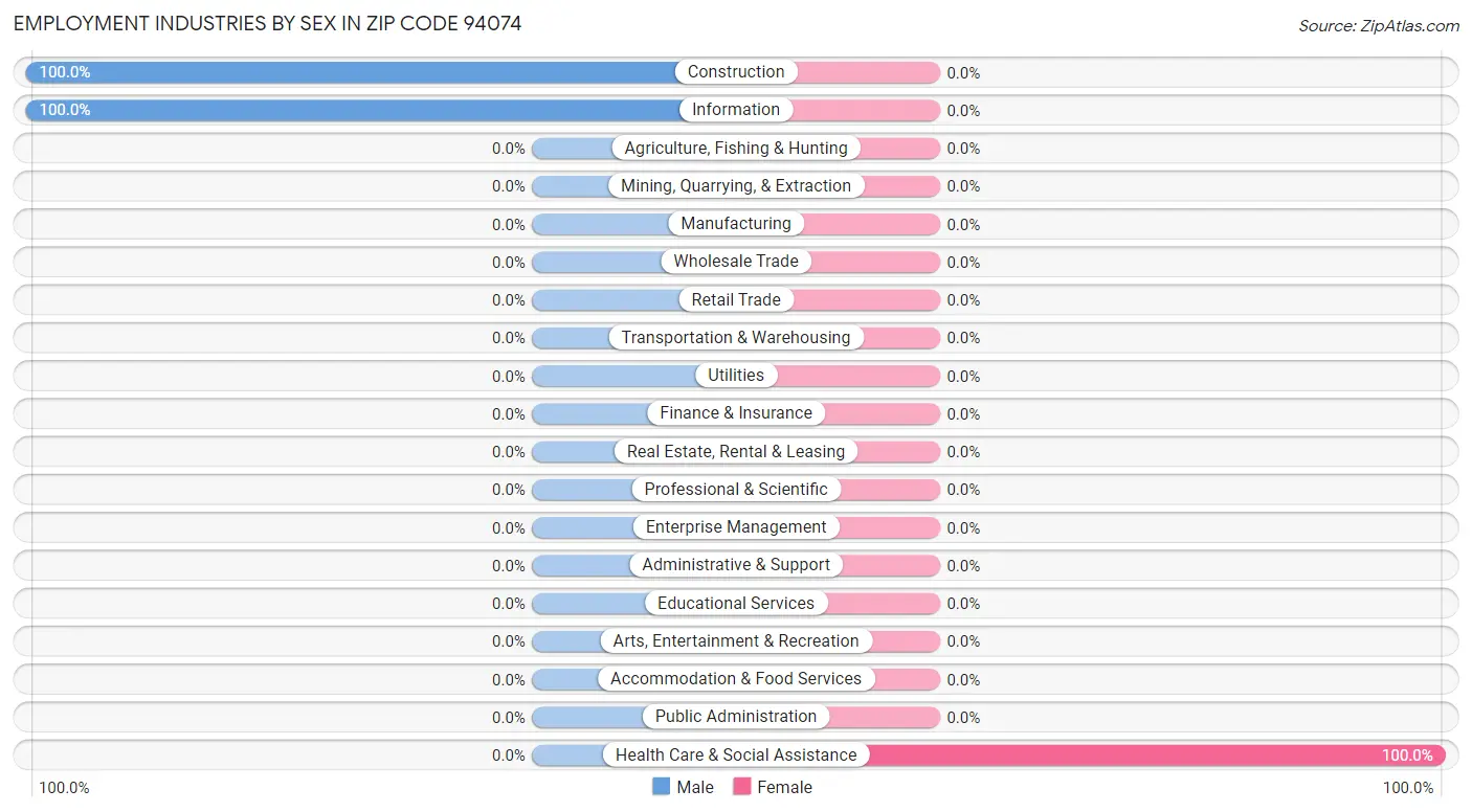 Employment Industries by Sex in Zip Code 94074